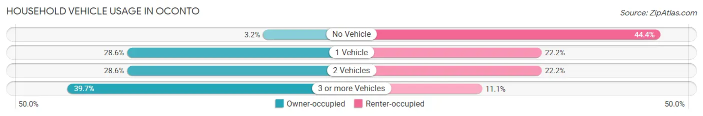 Household Vehicle Usage in Oconto