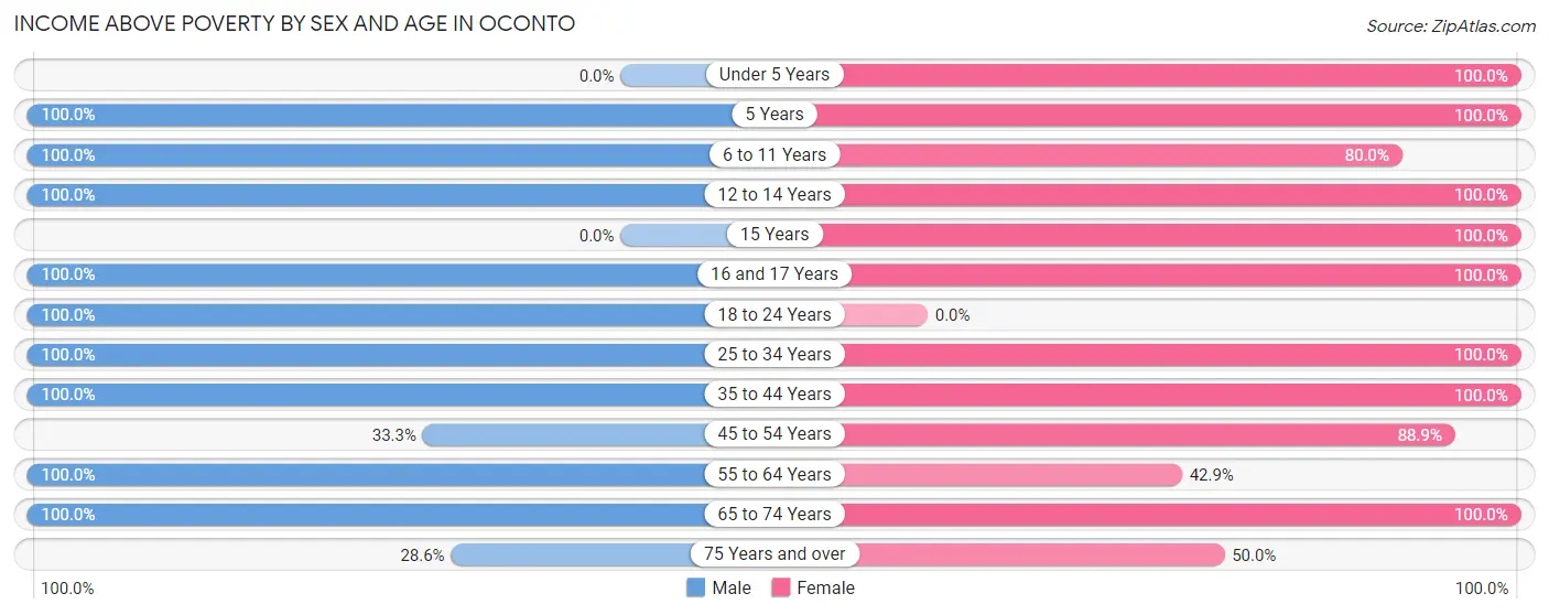 Income Above Poverty by Sex and Age in Oconto