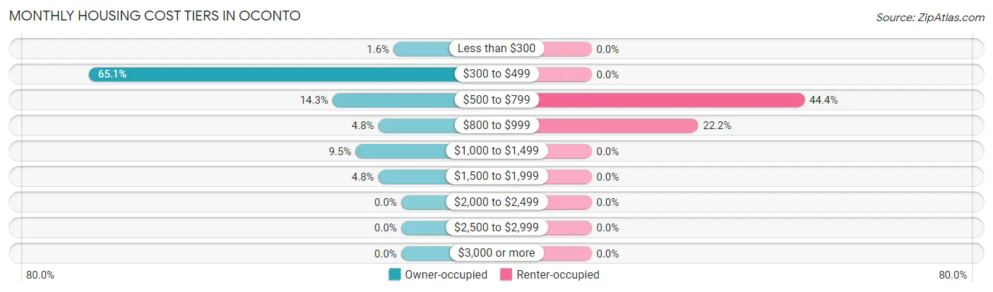 Monthly Housing Cost Tiers in Oconto