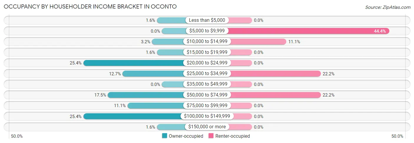 Occupancy by Householder Income Bracket in Oconto