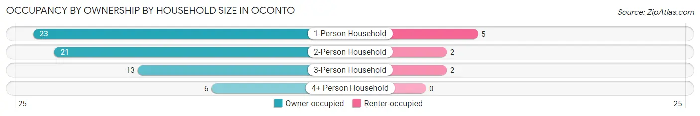 Occupancy by Ownership by Household Size in Oconto