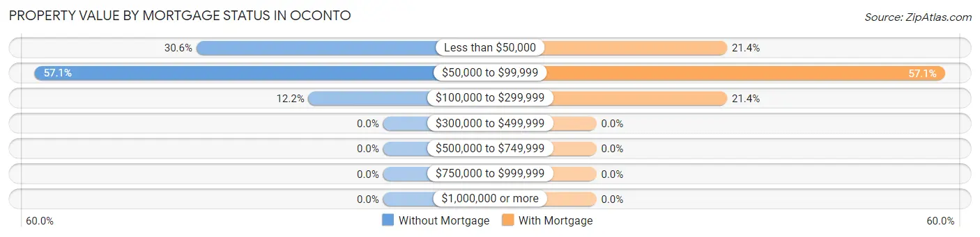 Property Value by Mortgage Status in Oconto