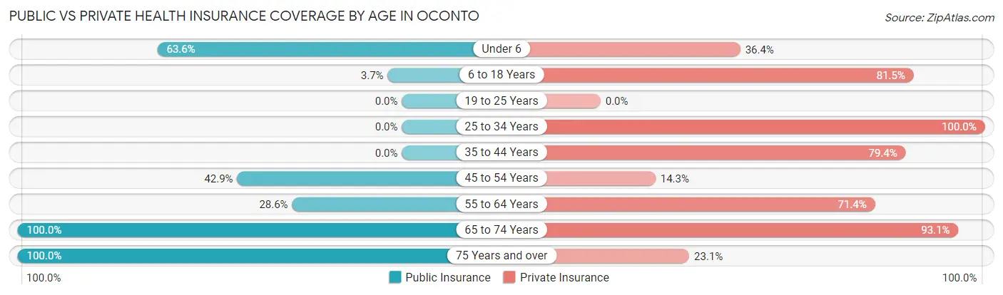 Public vs Private Health Insurance Coverage by Age in Oconto