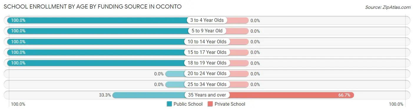 School Enrollment by Age by Funding Source in Oconto