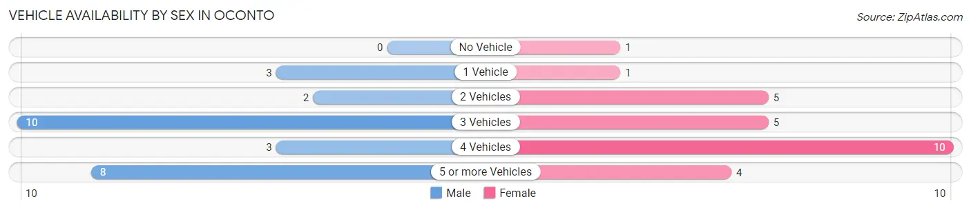 Vehicle Availability by Sex in Oconto