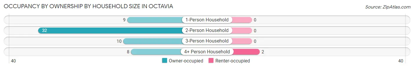 Occupancy by Ownership by Household Size in Octavia