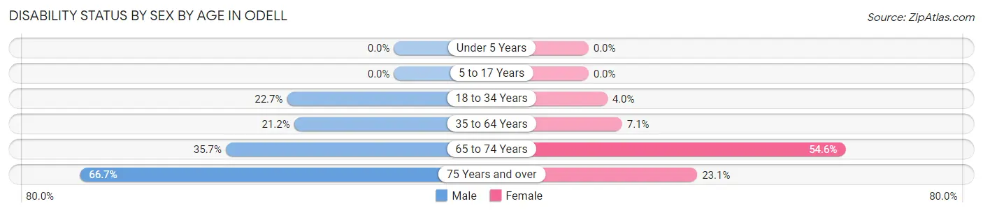 Disability Status by Sex by Age in Odell