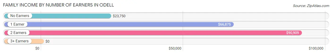 Family Income by Number of Earners in Odell