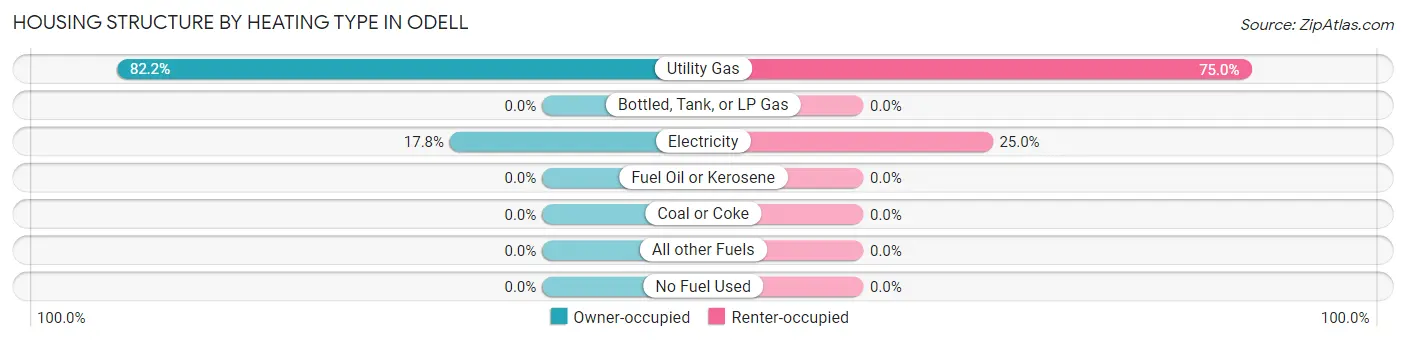 Housing Structure by Heating Type in Odell