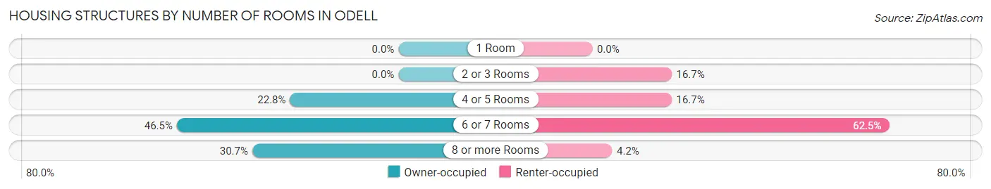 Housing Structures by Number of Rooms in Odell
