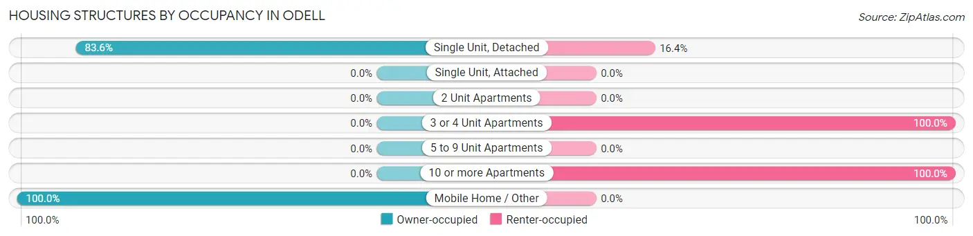 Housing Structures by Occupancy in Odell