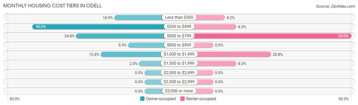 Monthly Housing Cost Tiers in Odell