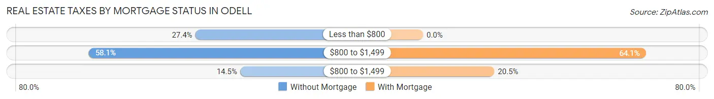 Real Estate Taxes by Mortgage Status in Odell