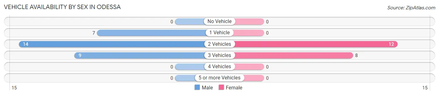 Vehicle Availability by Sex in Odessa
