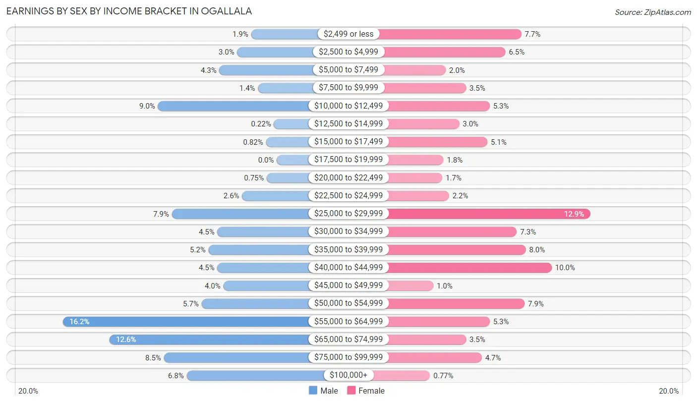 Earnings by Sex by Income Bracket in Ogallala