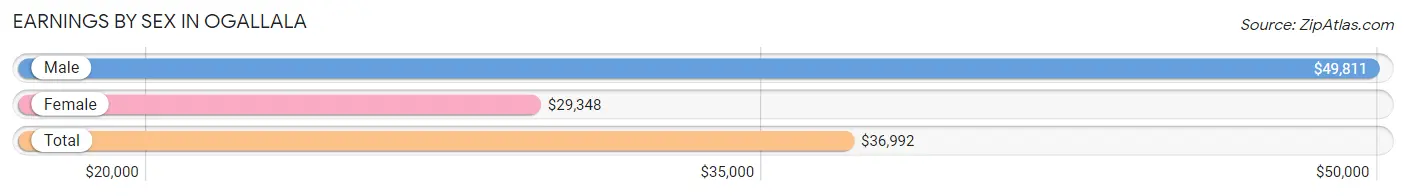 Earnings by Sex in Ogallala