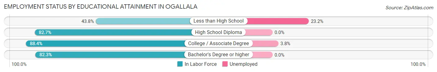 Employment Status by Educational Attainment in Ogallala