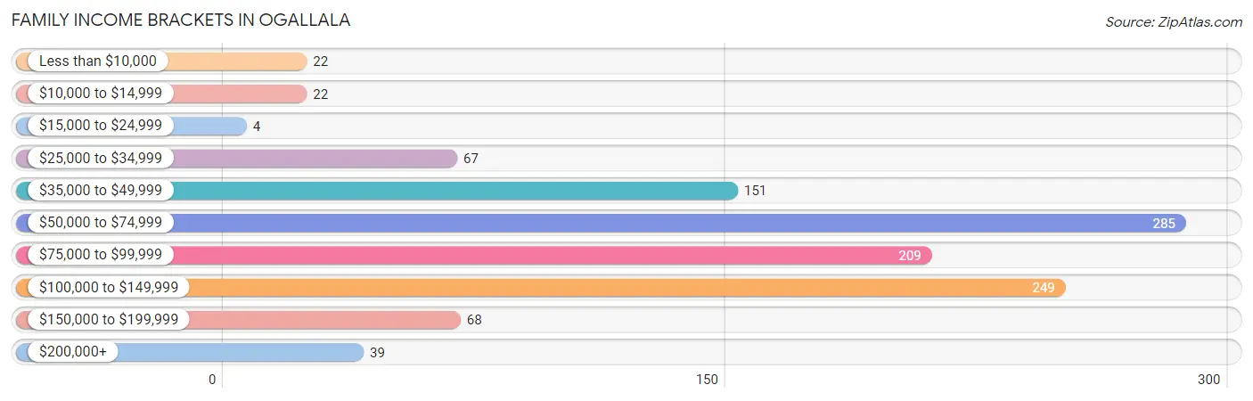 Family Income Brackets in Ogallala