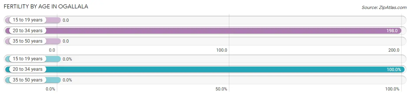 Female Fertility by Age in Ogallala