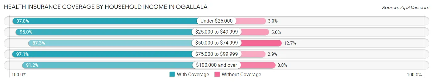 Health Insurance Coverage by Household Income in Ogallala