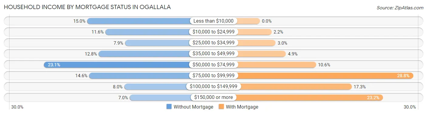 Household Income by Mortgage Status in Ogallala