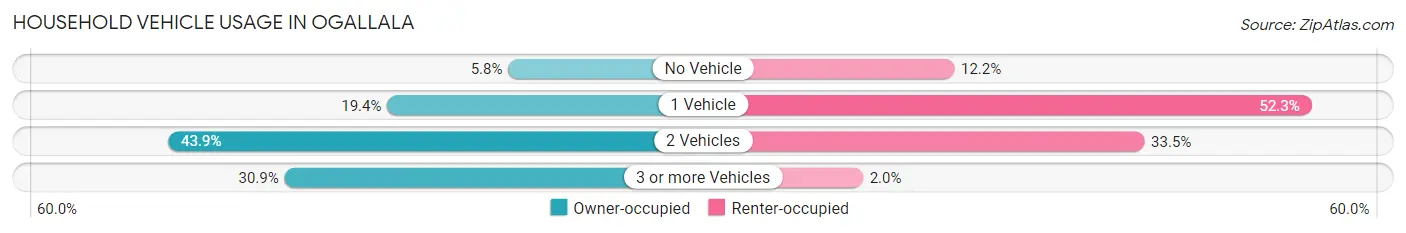 Household Vehicle Usage in Ogallala