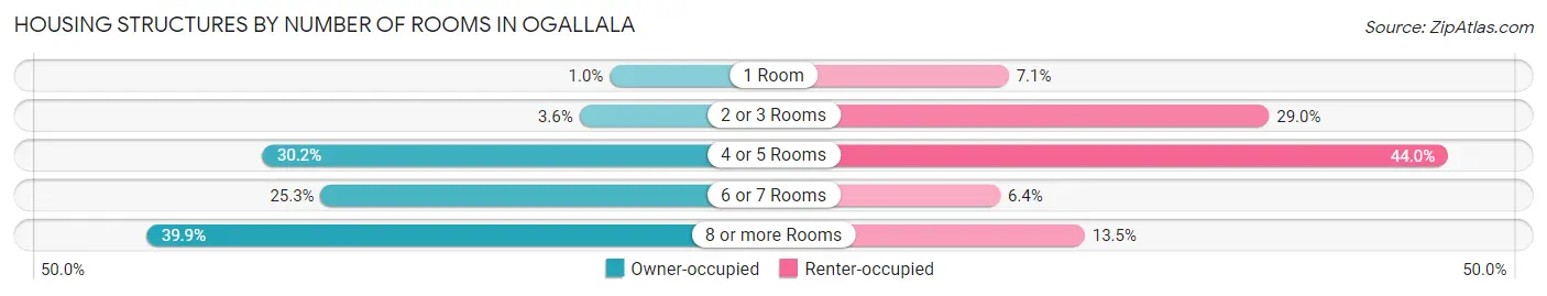 Housing Structures by Number of Rooms in Ogallala