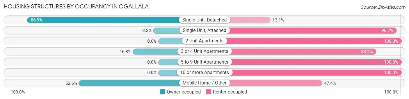 Housing Structures by Occupancy in Ogallala