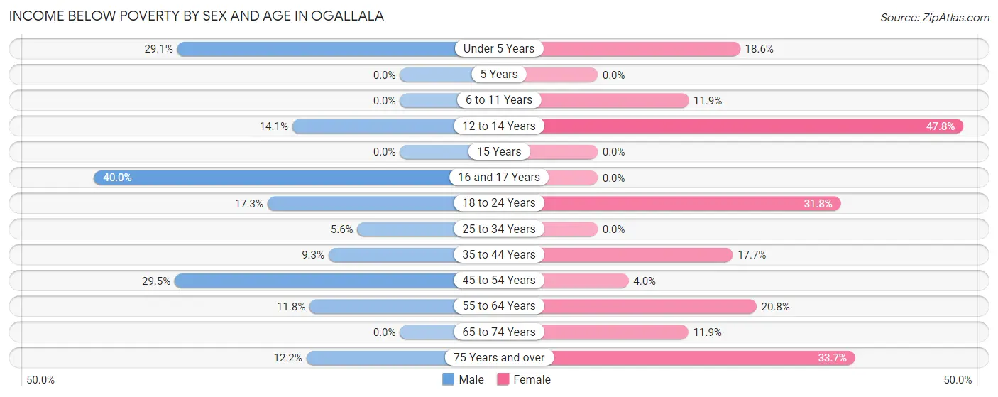 Income Below Poverty by Sex and Age in Ogallala