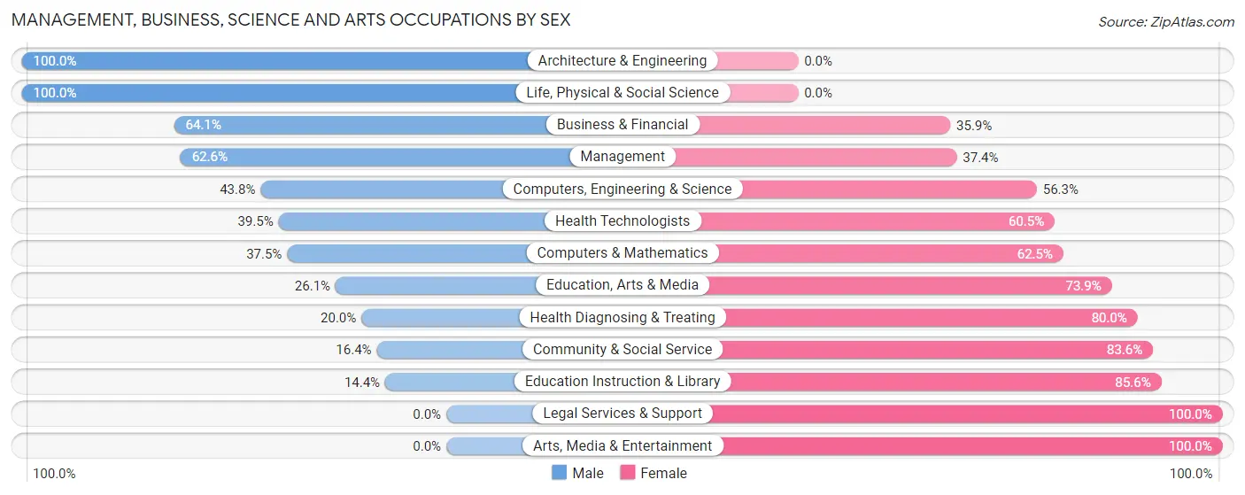 Management, Business, Science and Arts Occupations by Sex in Ogallala