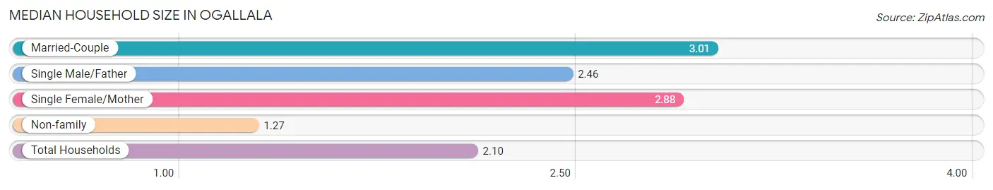 Median Household Size in Ogallala