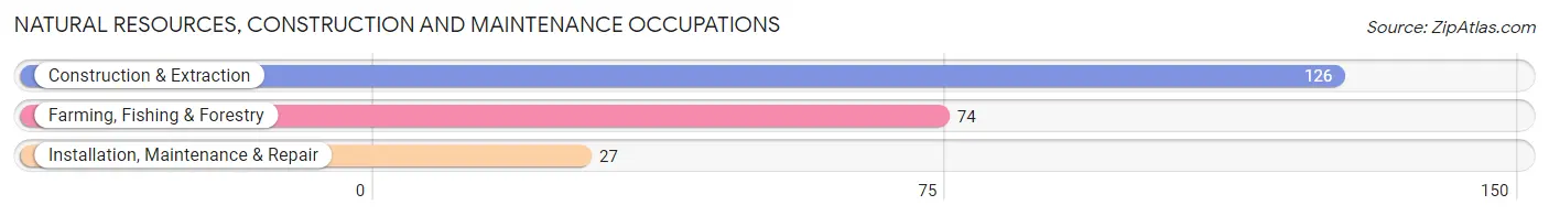 Natural Resources, Construction and Maintenance Occupations in Ogallala