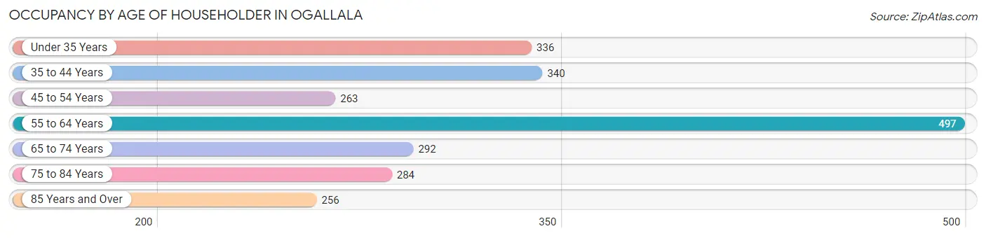 Occupancy by Age of Householder in Ogallala