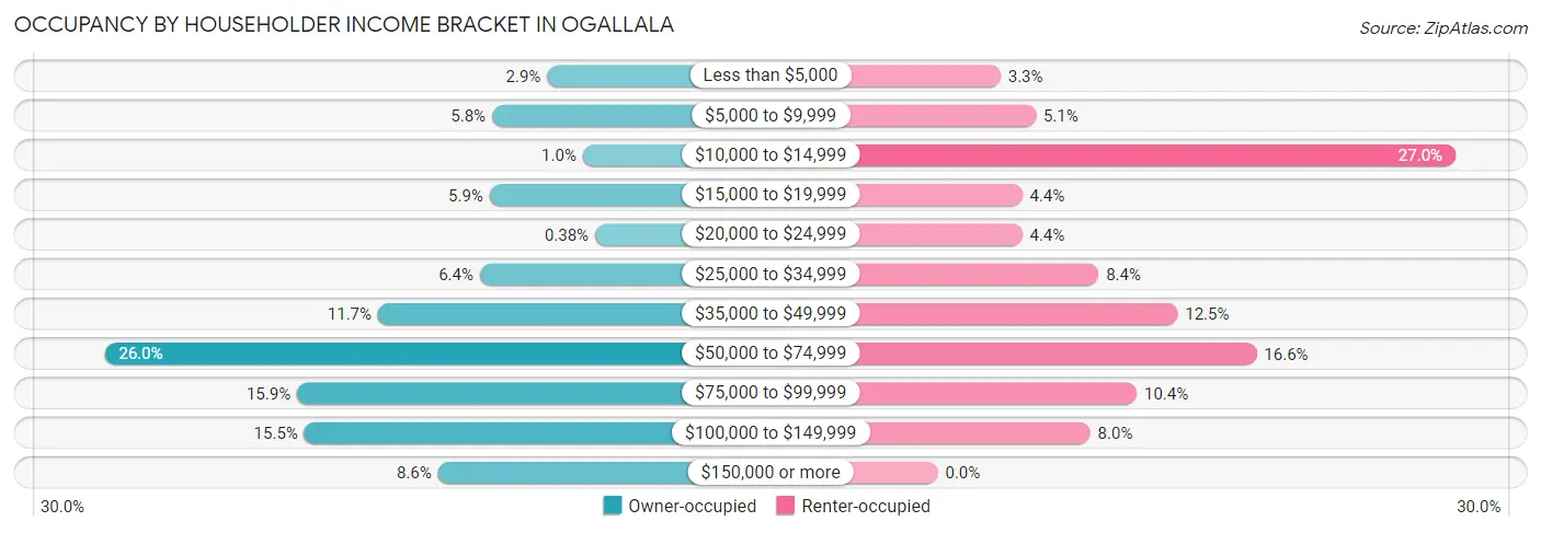 Occupancy by Householder Income Bracket in Ogallala