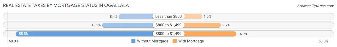 Real Estate Taxes by Mortgage Status in Ogallala