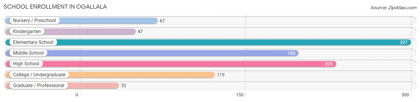 School Enrollment in Ogallala