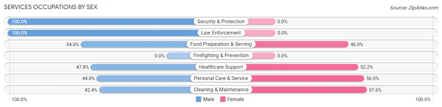 Services Occupations by Sex in Ogallala