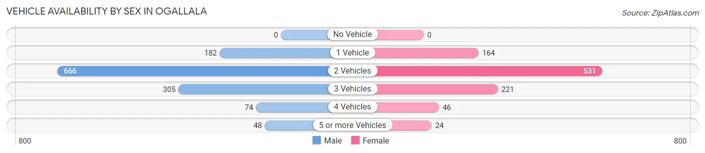 Vehicle Availability by Sex in Ogallala