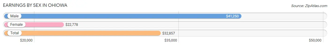 Earnings by Sex in Ohiowa