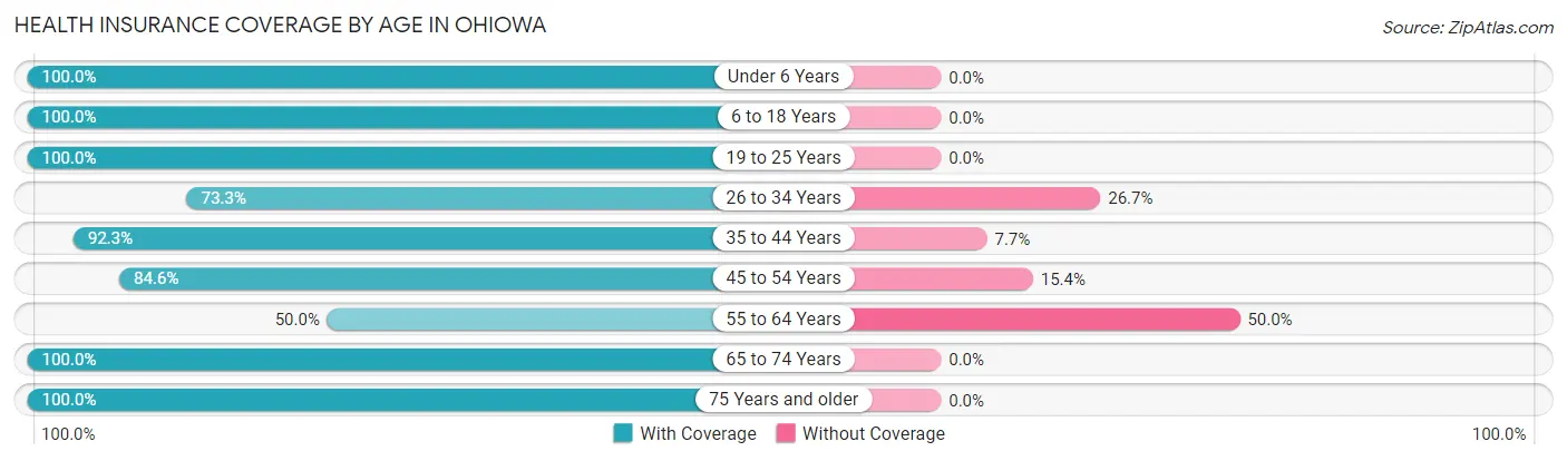 Health Insurance Coverage by Age in Ohiowa