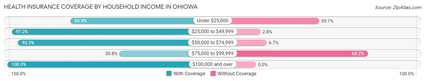 Health Insurance Coverage by Household Income in Ohiowa