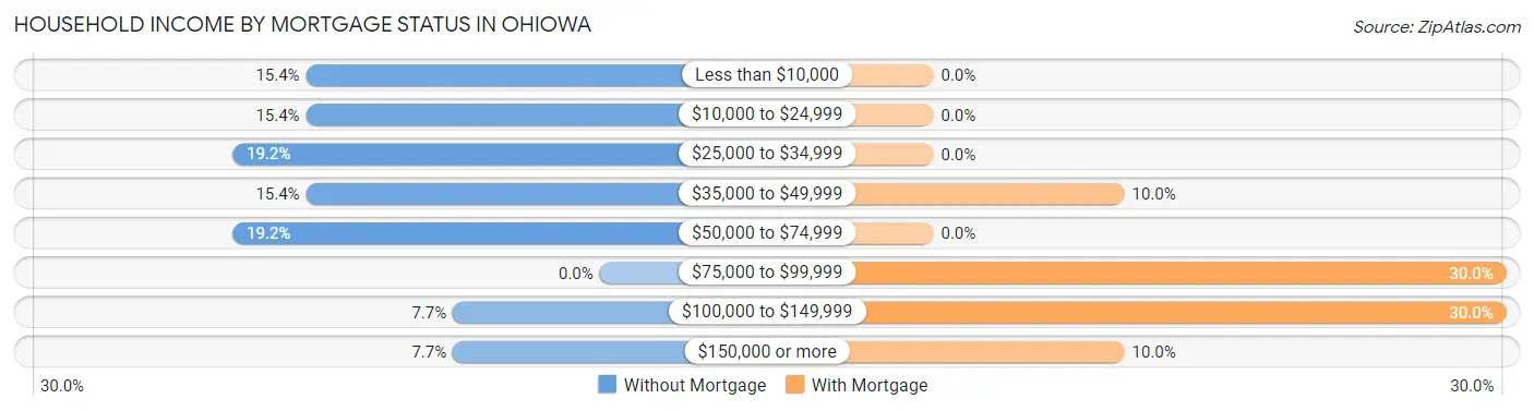 Household Income by Mortgage Status in Ohiowa