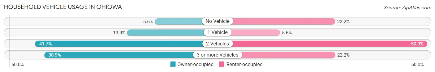 Household Vehicle Usage in Ohiowa