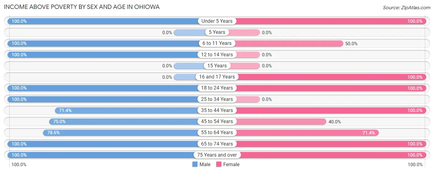 Income Above Poverty by Sex and Age in Ohiowa