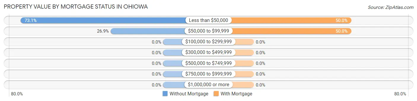 Property Value by Mortgage Status in Ohiowa