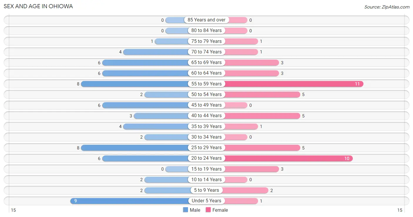 Sex and Age in Ohiowa