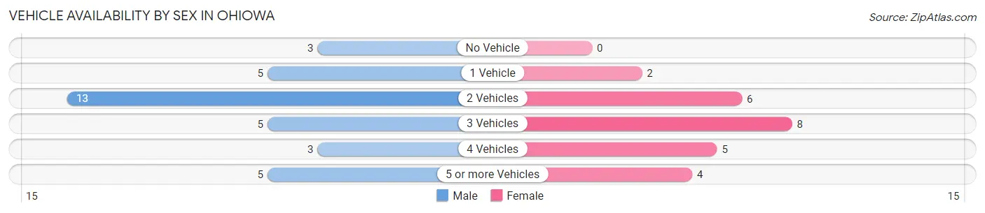 Vehicle Availability by Sex in Ohiowa