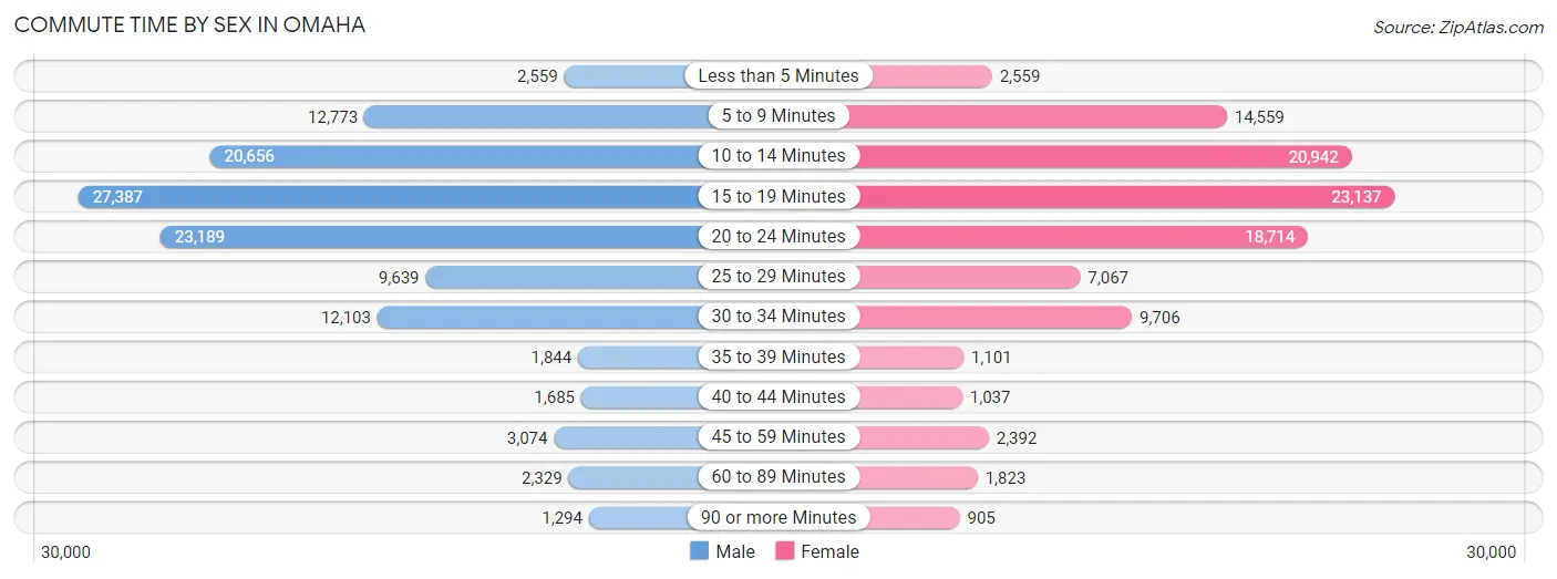 Commute Time by Sex in Omaha