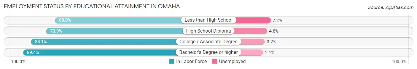 Employment Status by Educational Attainment in Omaha