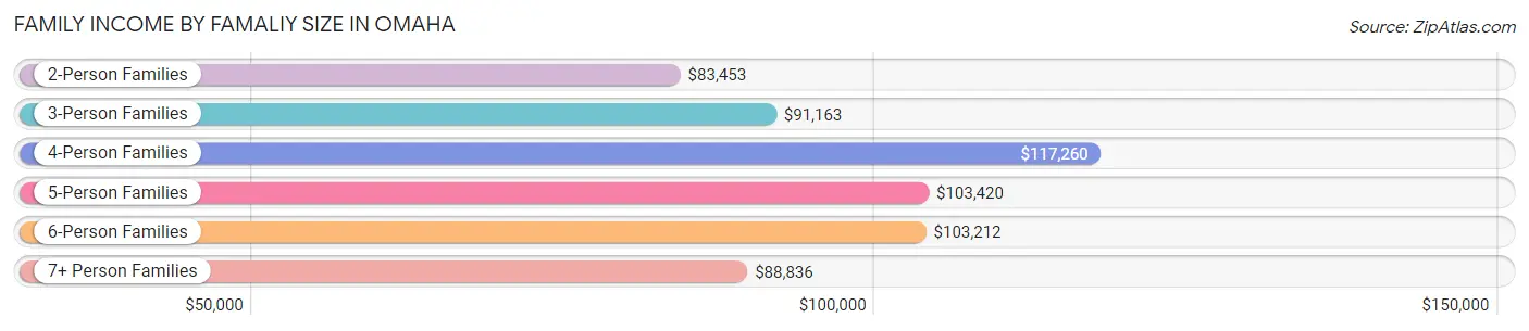 Family Income by Famaliy Size in Omaha